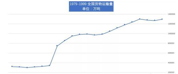 1979-1999全國(guó)貨運(yùn)運(yùn)輸量